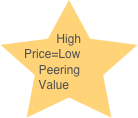 High Price=Low Peering Value