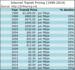 Transit Prices