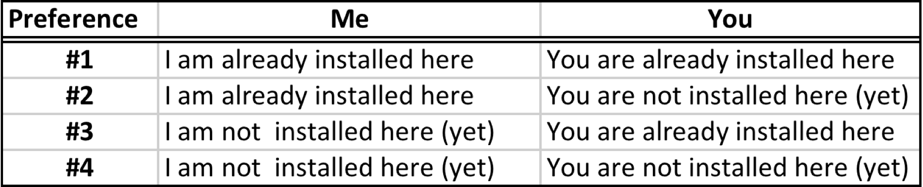 ISP current precenses table