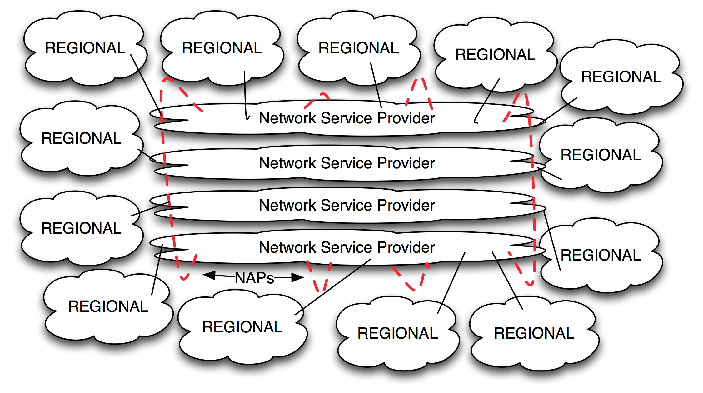post NSFNET problems