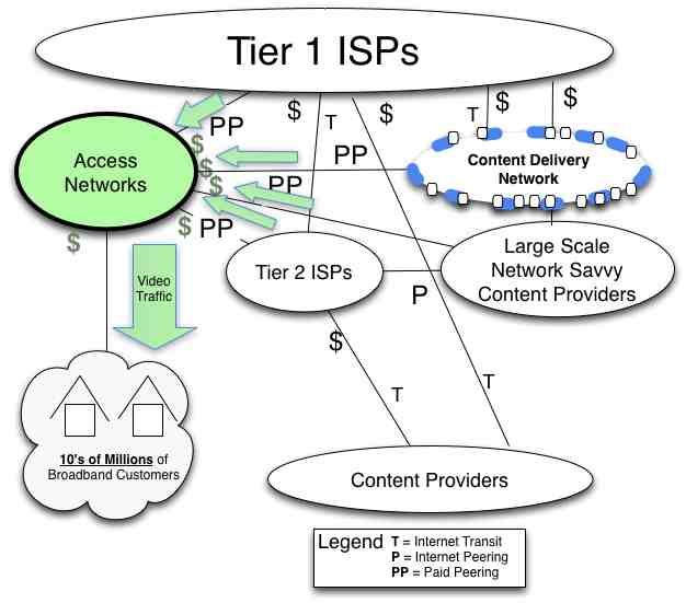 Accees Power Peering