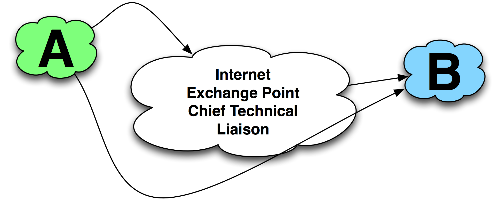 CTL