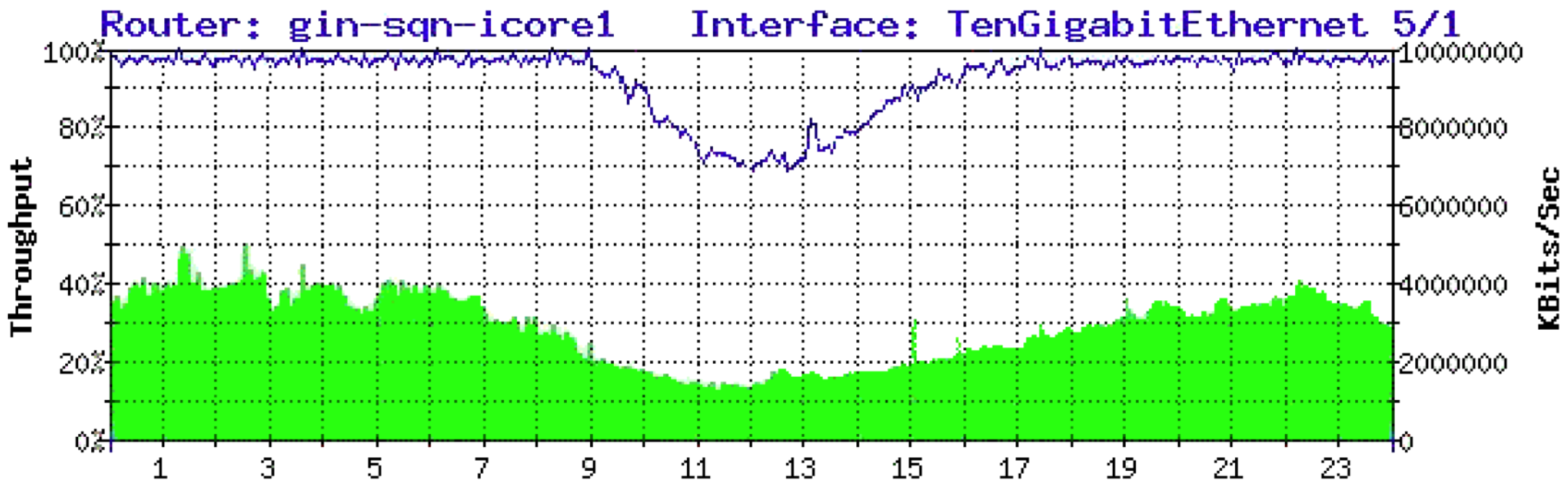 upstream congested 2