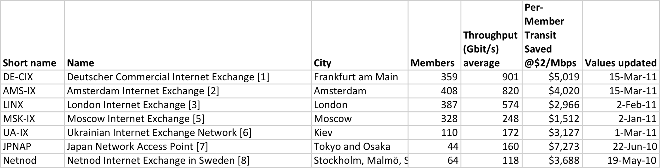 IXP value estimates