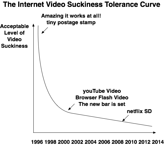 Video Suckiness Curve
