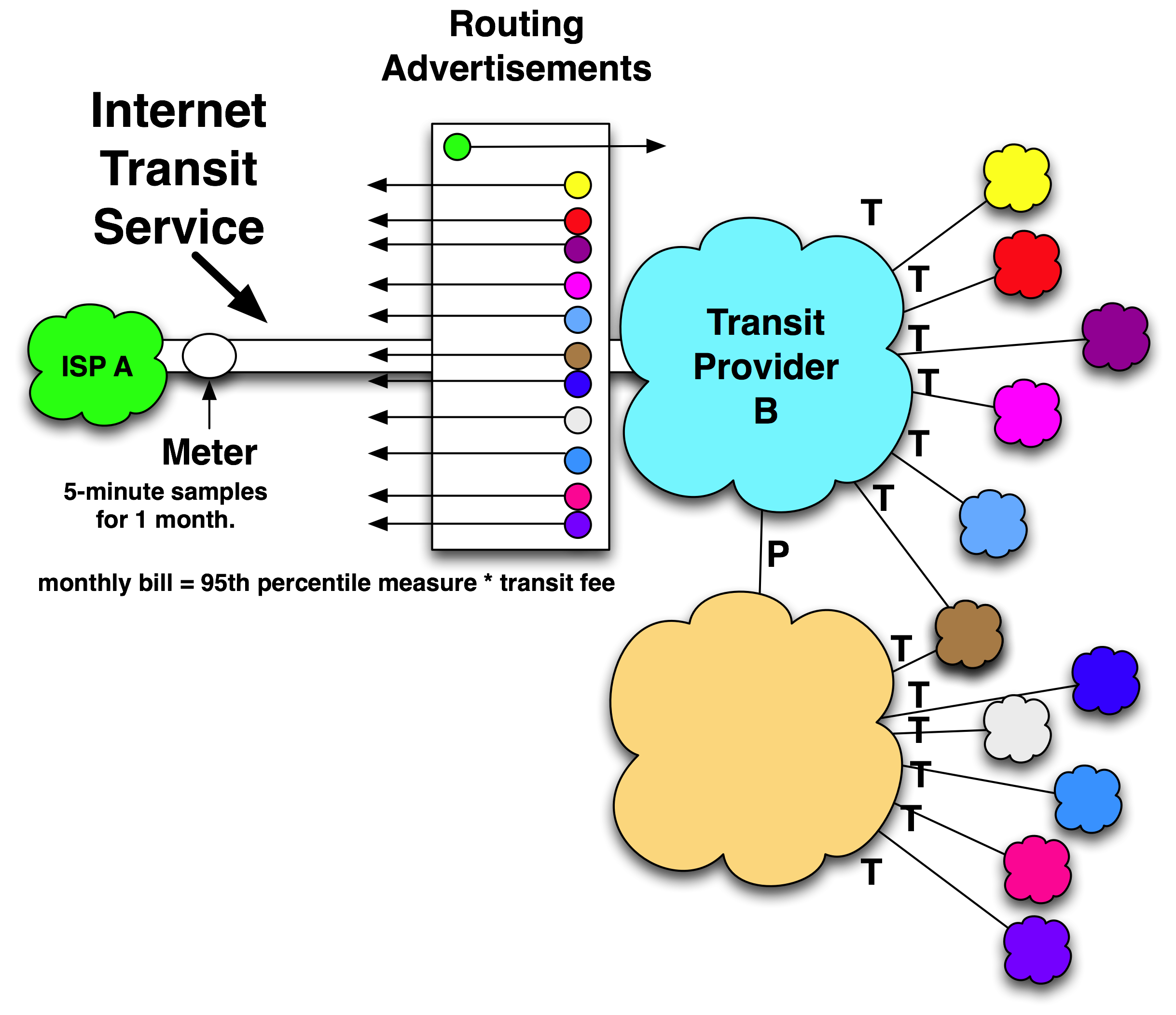 Internet Transit Service Model