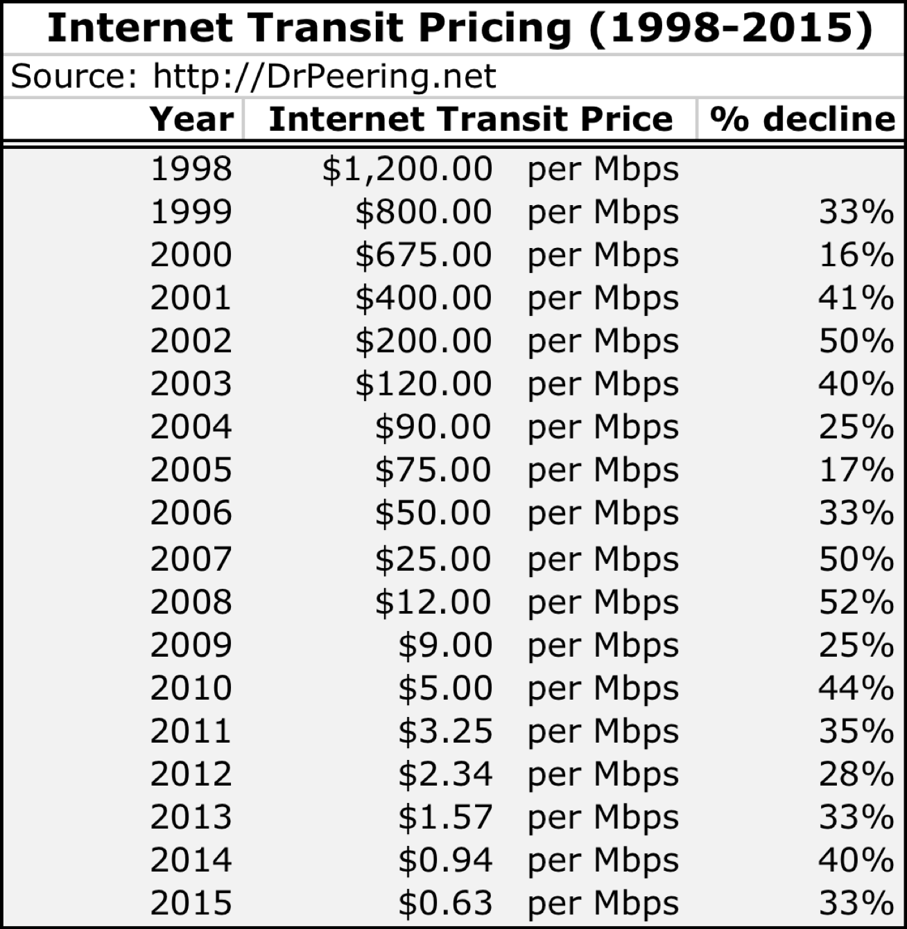 Transit Prices