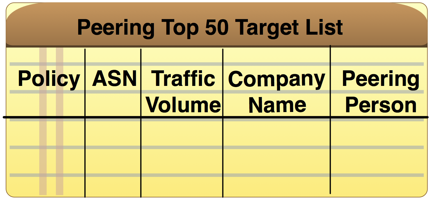 Top 50 peering target list