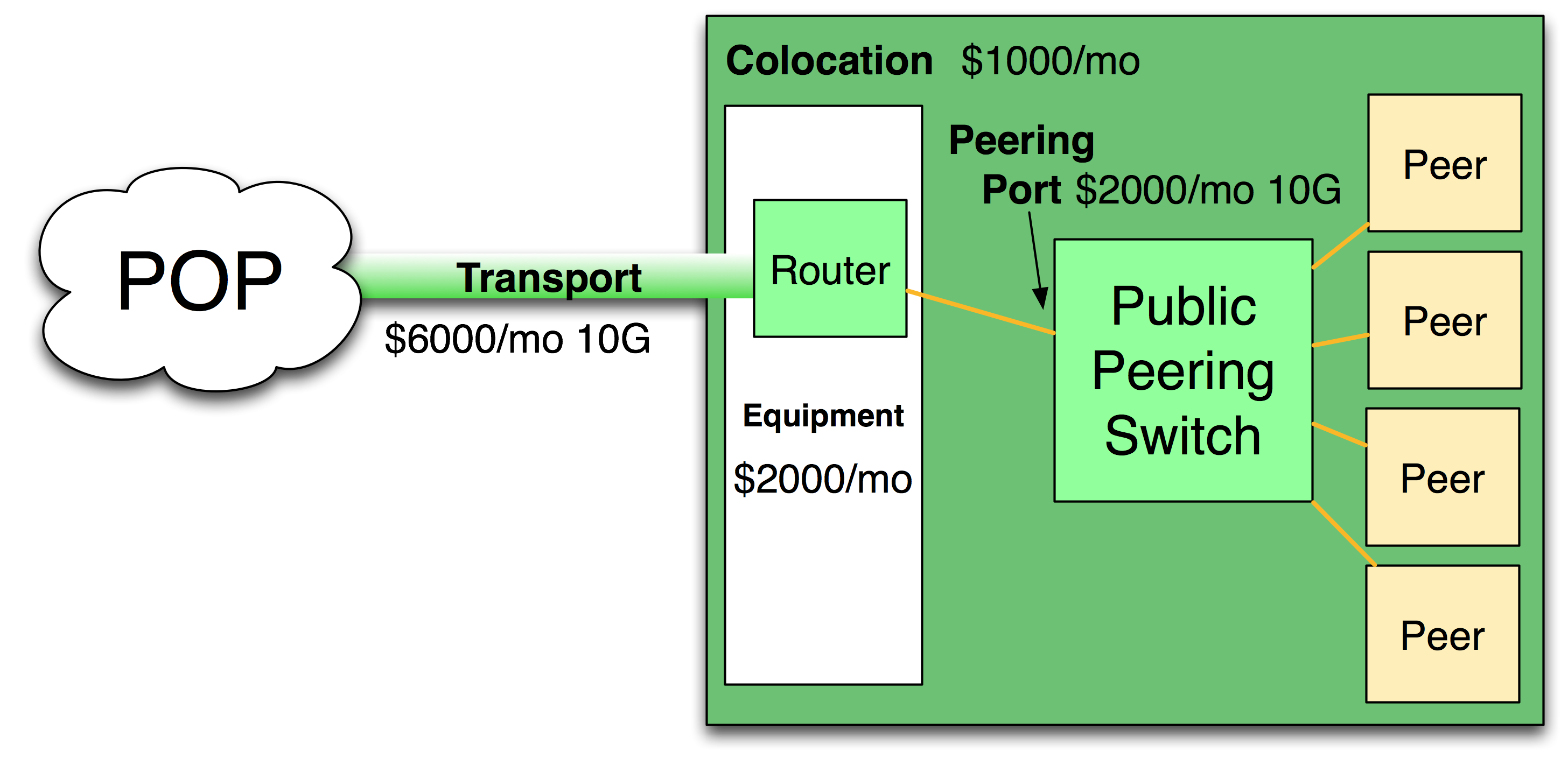Cost model for peering