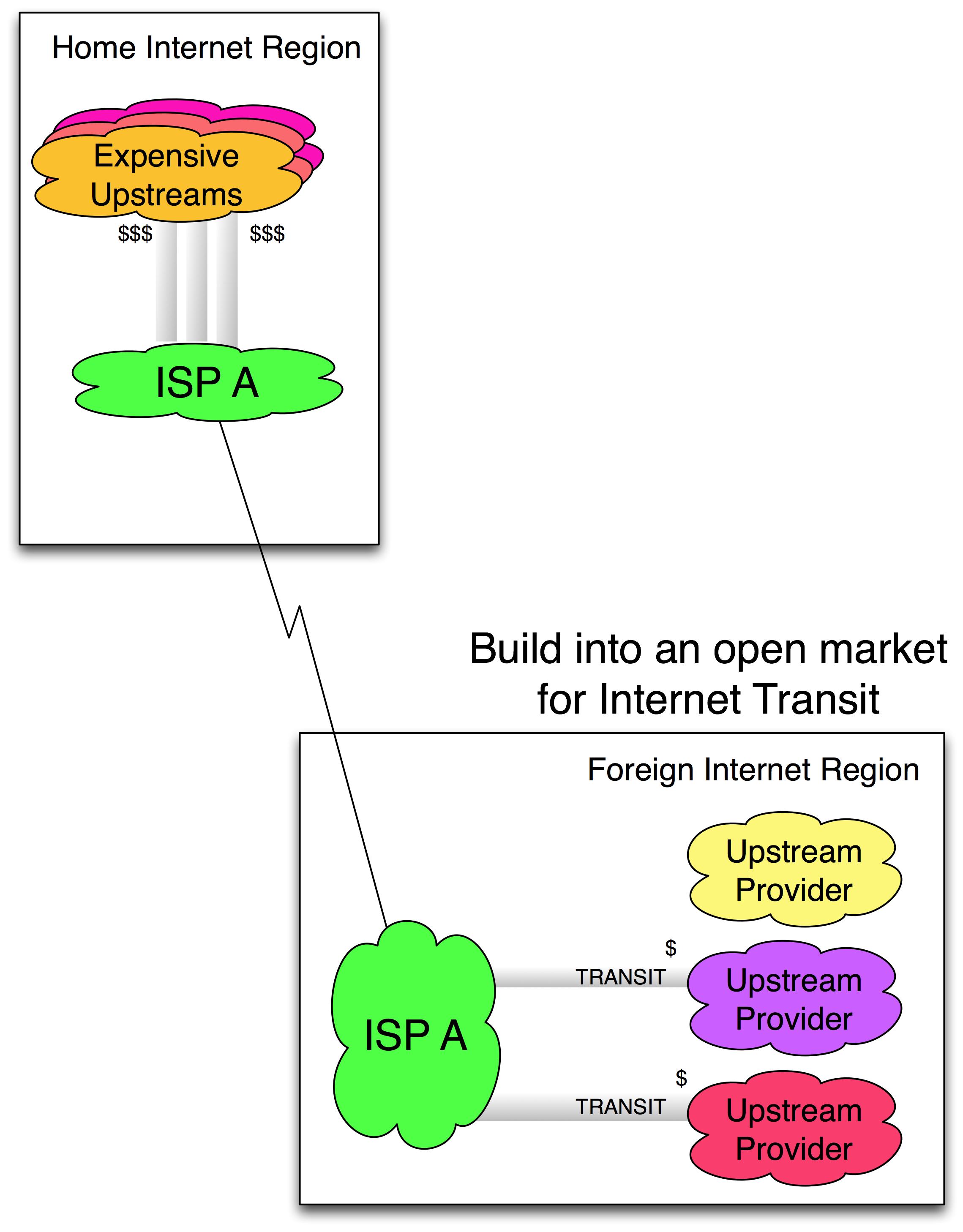 Build Foreign image