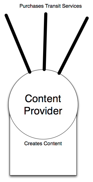 Model of Content Provider in the Internet Peering Ecosystem