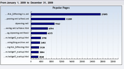 DrPeering.net 2009 Popular Pages