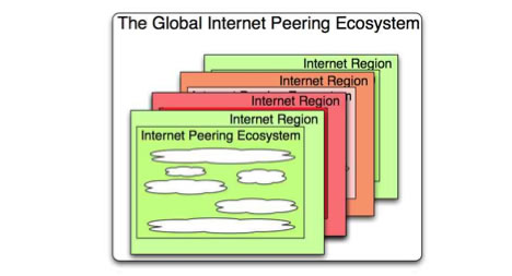 Global Peering Ecosystem