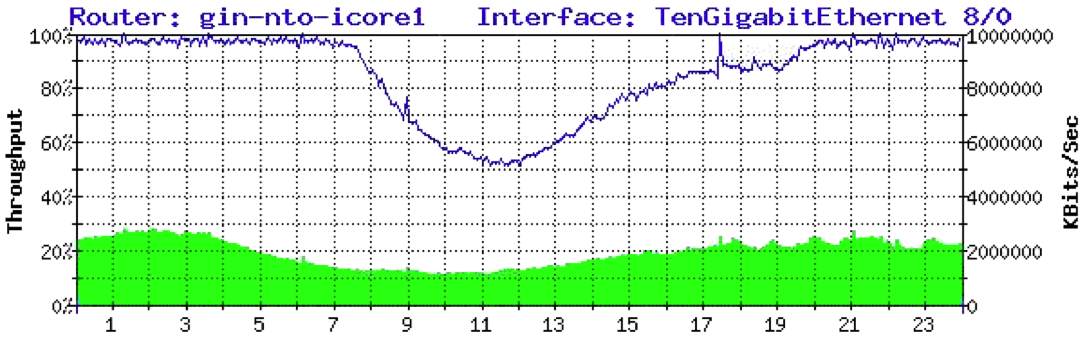 upstream congested graph
