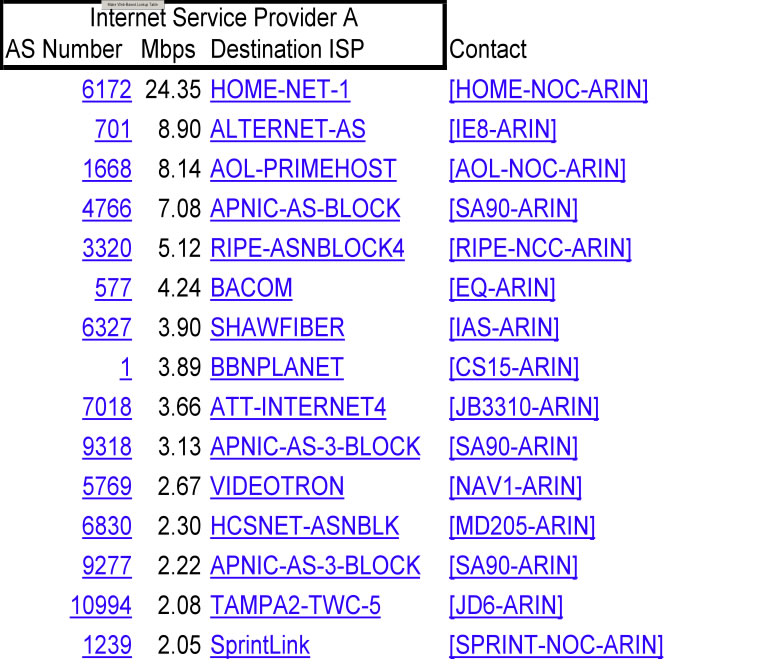 Top Ten list of ISPs and traffic volumes