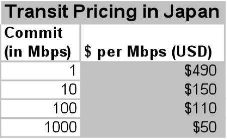 Price of Transit