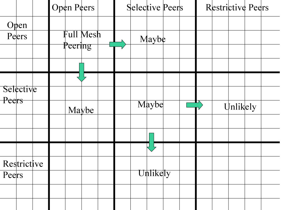 Peering Matrix as method for systematic approach to critical mass