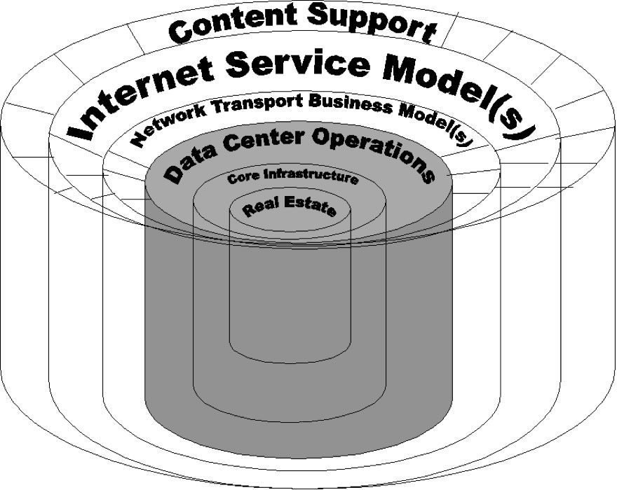 Figure 2 - Layering of Network and Content on top of the Data Center Model 