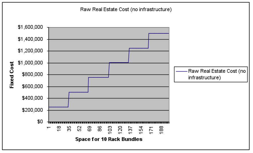 Figure 4 - Fixed Cost of real estate allocated in 10K sq ft chunks scale rughly linearly 