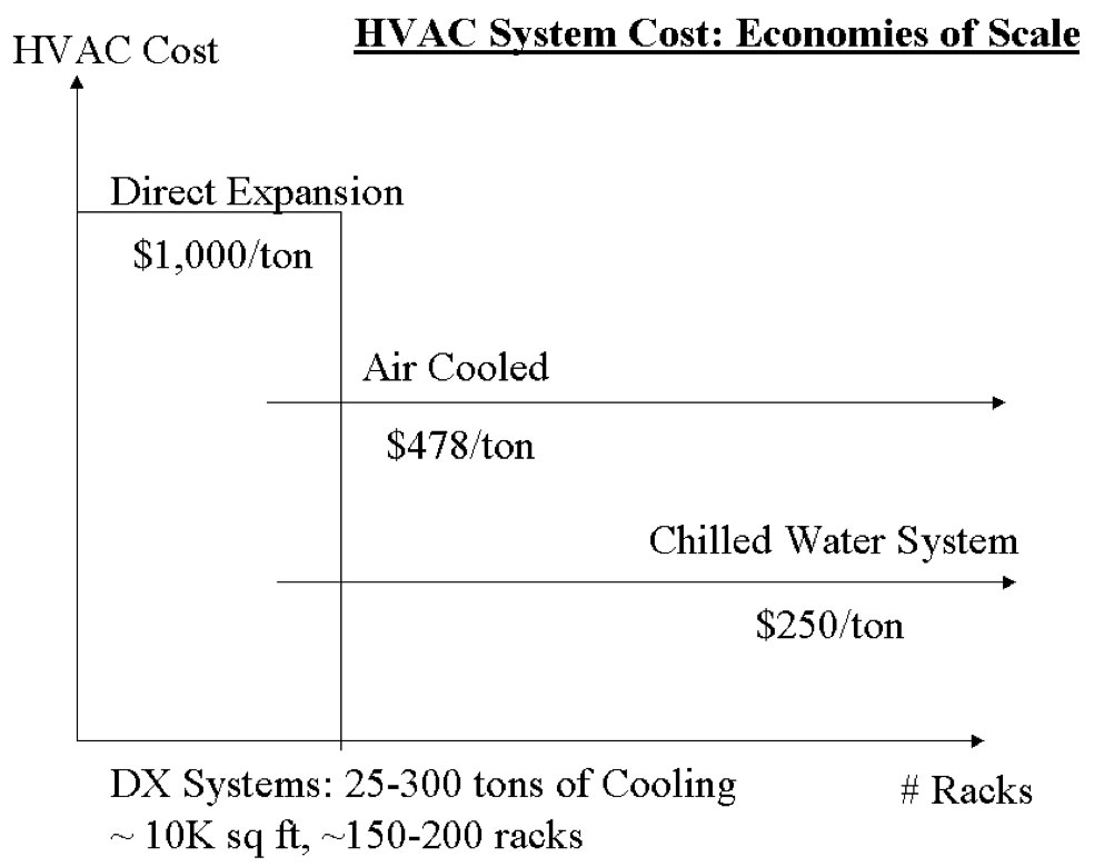 Cost of HVAC
