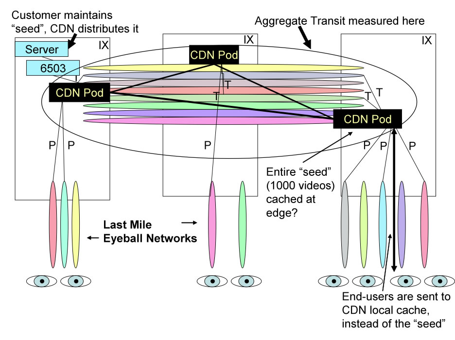 Modeling video distribution using CDN - Light Load Model
