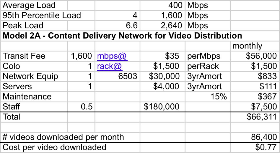 CDN Light Load Model spreadsheet for video delivery costs