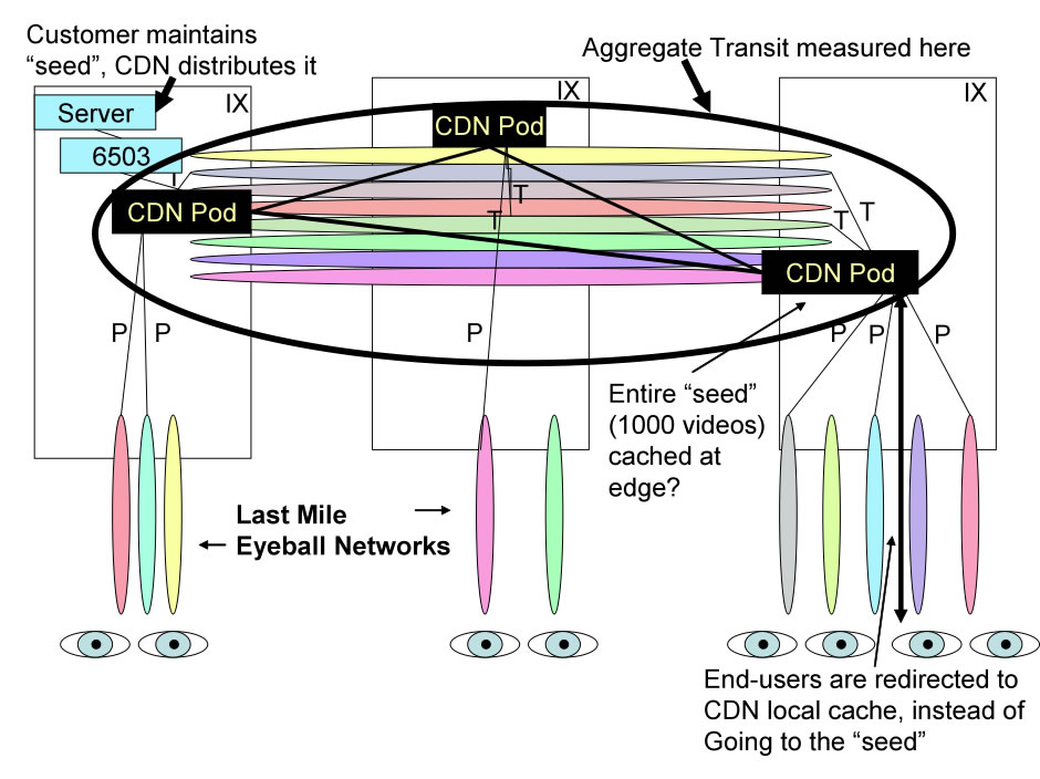 CDN Video Distribution modeling