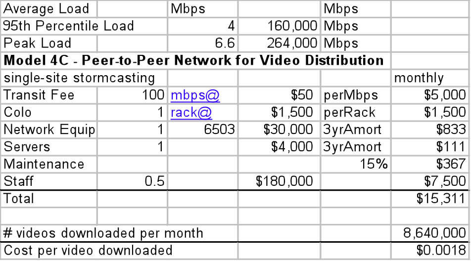 large scale distribution of video using peer to peer - spreadsheet